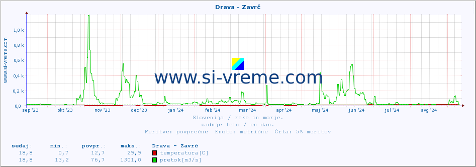 POVPREČJE :: Drava - Zavrč :: temperatura | pretok | višina :: zadnje leto / en dan.