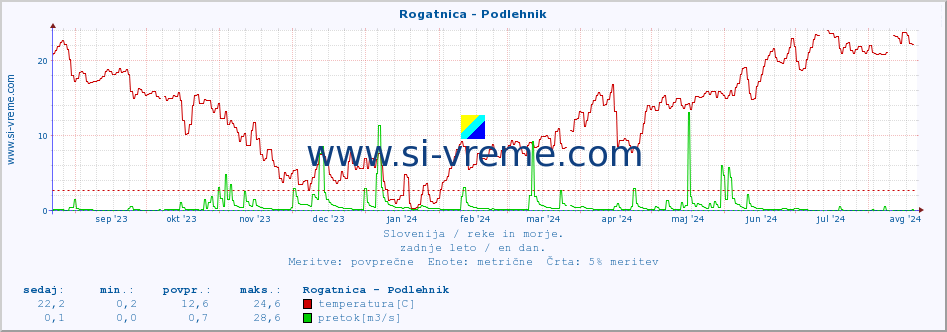 POVPREČJE :: Rogatnica - Podlehnik :: temperatura | pretok | višina :: zadnje leto / en dan.