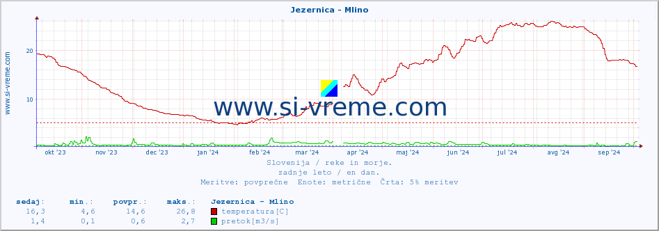 POVPREČJE :: Jezernica - Mlino :: temperatura | pretok | višina :: zadnje leto / en dan.