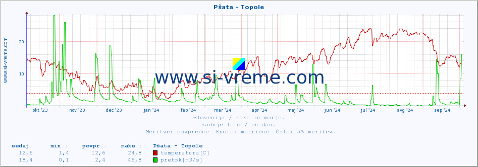 POVPREČJE :: Pšata - Topole :: temperatura | pretok | višina :: zadnje leto / en dan.