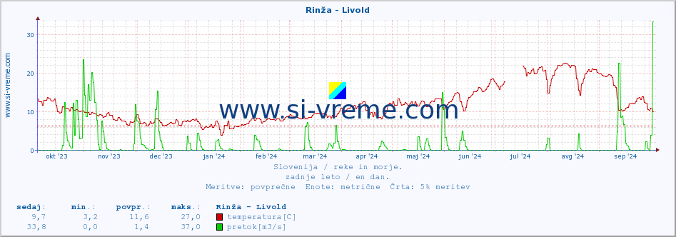 POVPREČJE :: Rinža - Livold :: temperatura | pretok | višina :: zadnje leto / en dan.