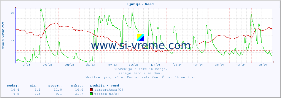 POVPREČJE :: Ljubija - Verd :: temperatura | pretok | višina :: zadnje leto / en dan.