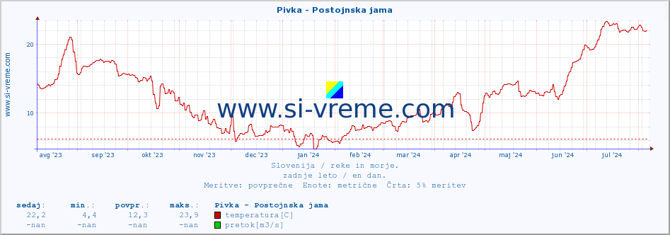 POVPREČJE :: Pivka - Postojnska jama :: temperatura | pretok | višina :: zadnje leto / en dan.