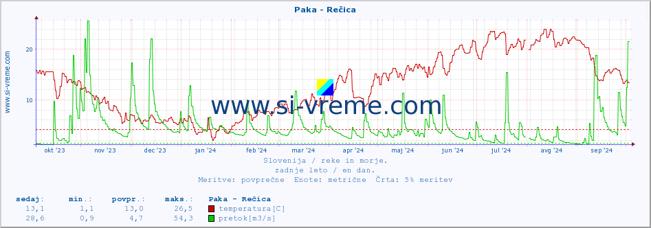 POVPREČJE :: Paka - Rečica :: temperatura | pretok | višina :: zadnje leto / en dan.