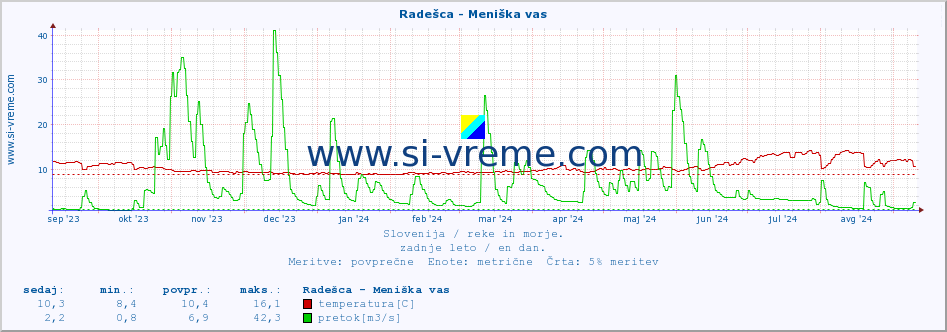 POVPREČJE :: Radešca - Meniška vas :: temperatura | pretok | višina :: zadnje leto / en dan.