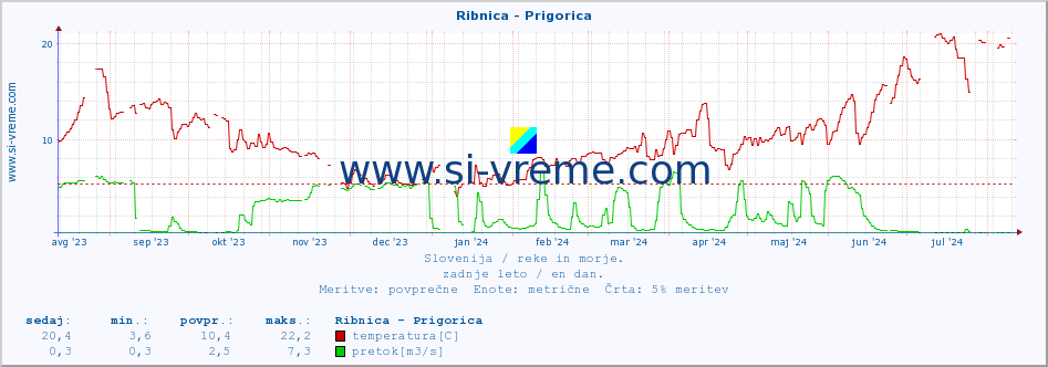 POVPREČJE :: Ribnica - Prigorica :: temperatura | pretok | višina :: zadnje leto / en dan.