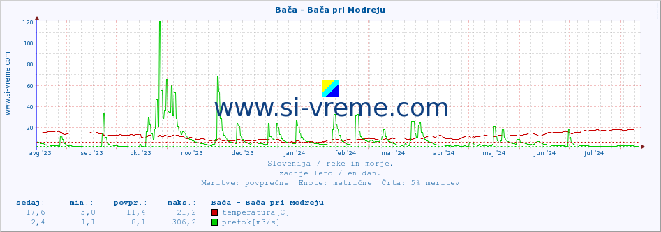 POVPREČJE :: Bača - Bača pri Modreju :: temperatura | pretok | višina :: zadnje leto / en dan.