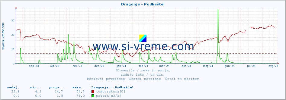 POVPREČJE :: Dragonja - Podkaštel :: temperatura | pretok | višina :: zadnje leto / en dan.