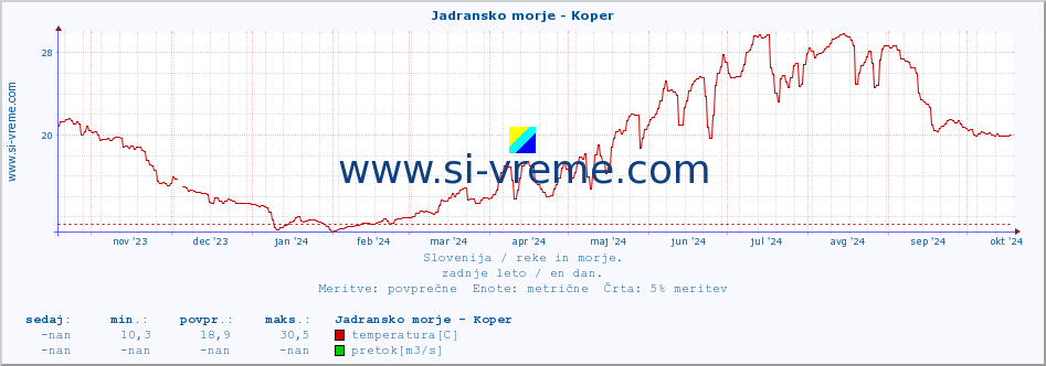 POVPREČJE :: Jadransko morje - Koper :: temperatura | pretok | višina :: zadnje leto / en dan.