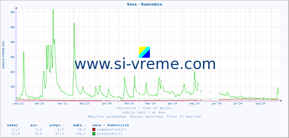 POVPREČJE :: Sava - Radovljica :: temperatura | pretok | višina :: zadnje leto / en dan.