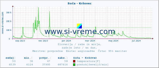 POVPREČJE :: Soča - Kršovec :: temperatura | pretok | višina :: zadnje leto / en dan.