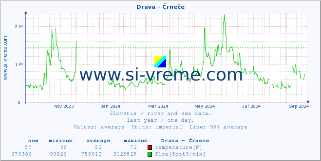  :: Drava - Črneče :: temperature | flow | height :: last year / one day.