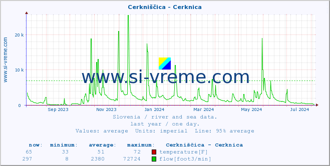  :: Cerkniščica - Cerknica :: temperature | flow | height :: last year / one day.