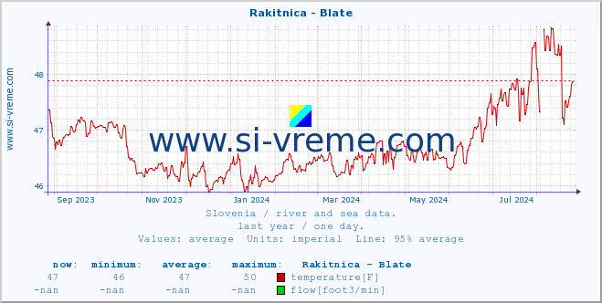  :: Rakitnica - Blate :: temperature | flow | height :: last year / one day.