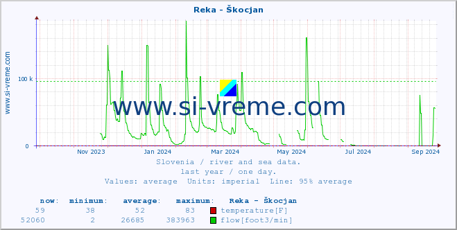  :: Reka - Škocjan :: temperature | flow | height :: last year / one day.