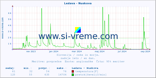 POVPREČJE :: Ledava - Nuskova :: temperatura | pretok | višina :: zadnje leto / en dan.