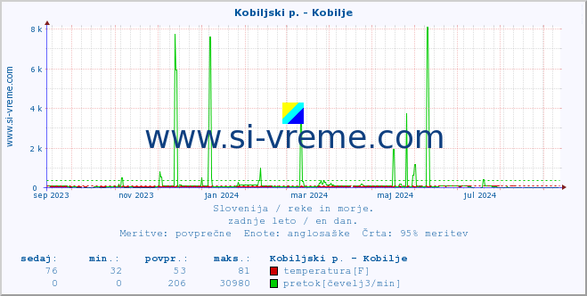 POVPREČJE :: Kobiljski p. - Kobilje :: temperatura | pretok | višina :: zadnje leto / en dan.