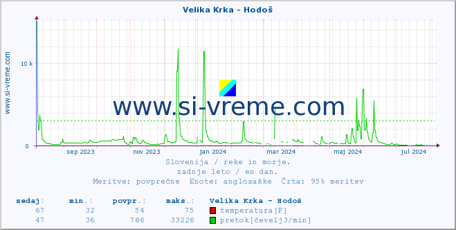 POVPREČJE :: Velika Krka - Hodoš :: temperatura | pretok | višina :: zadnje leto / en dan.