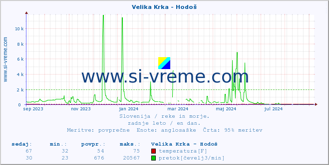 POVPREČJE :: Velika Krka - Hodoš :: temperatura | pretok | višina :: zadnje leto / en dan.