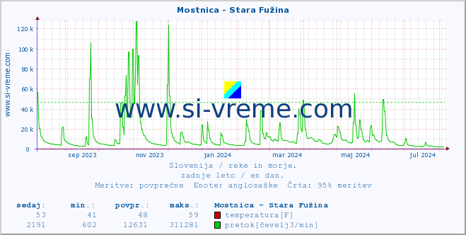 POVPREČJE :: Mostnica - Stara Fužina :: temperatura | pretok | višina :: zadnje leto / en dan.