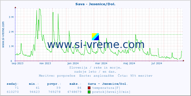 POVPREČJE :: Sava - Jesenice/Dol. :: temperatura | pretok | višina :: zadnje leto / en dan.