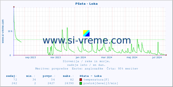 POVPREČJE :: Pšata - Loka :: temperatura | pretok | višina :: zadnje leto / en dan.