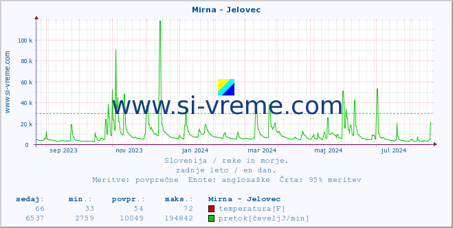 POVPREČJE :: Mirna - Jelovec :: temperatura | pretok | višina :: zadnje leto / en dan.