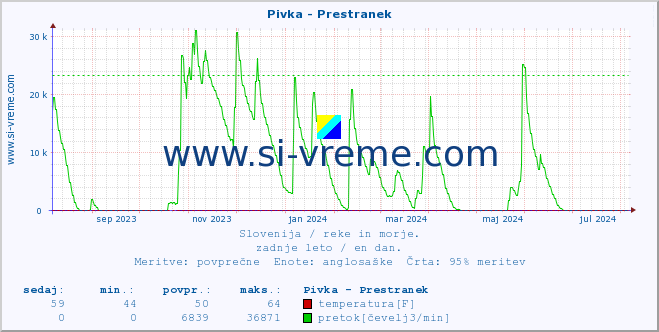 POVPREČJE :: Pivka - Prestranek :: temperatura | pretok | višina :: zadnje leto / en dan.