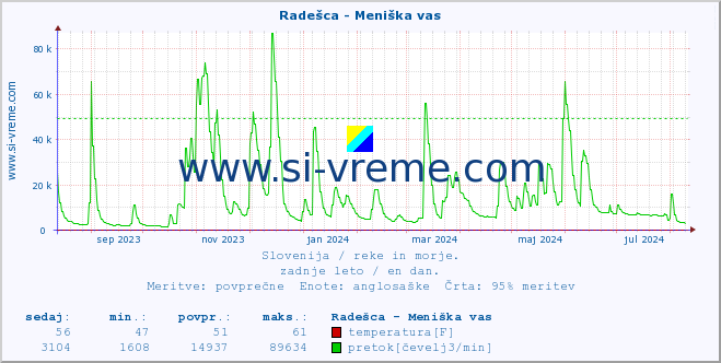 POVPREČJE :: Radešca - Meniška vas :: temperatura | pretok | višina :: zadnje leto / en dan.