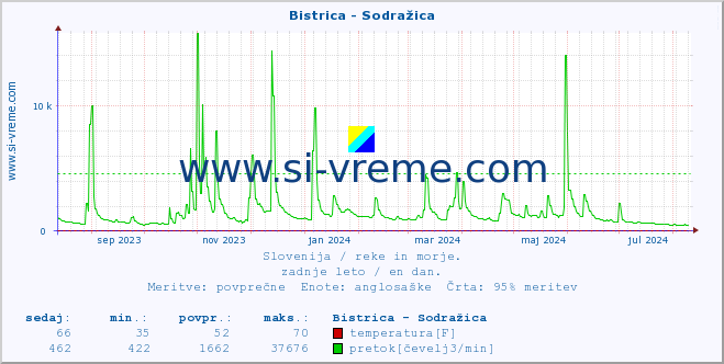 POVPREČJE :: Bistrica - Sodražica :: temperatura | pretok | višina :: zadnje leto / en dan.