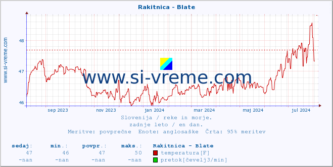 POVPREČJE :: Rakitnica - Blate :: temperatura | pretok | višina :: zadnje leto / en dan.