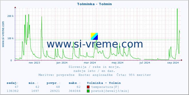 POVPREČJE :: Tolminka - Tolmin :: temperatura | pretok | višina :: zadnje leto / en dan.