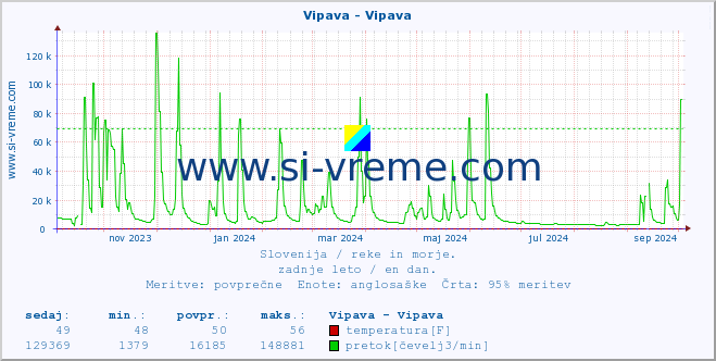 POVPREČJE :: Vipava - Vipava :: temperatura | pretok | višina :: zadnje leto / en dan.