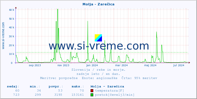 POVPREČJE :: Molja - Zarečica :: temperatura | pretok | višina :: zadnje leto / en dan.