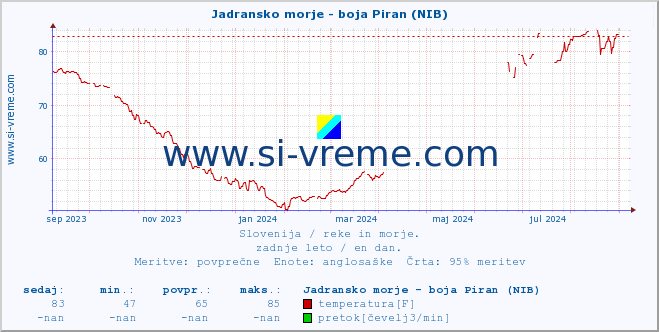 POVPREČJE :: Jadransko morje - boja Piran (NIB) :: temperatura | pretok | višina :: zadnje leto / en dan.