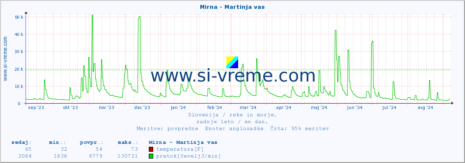 POVPREČJE :: Mirna - Martinja vas :: temperatura | pretok | višina :: zadnje leto / en dan.