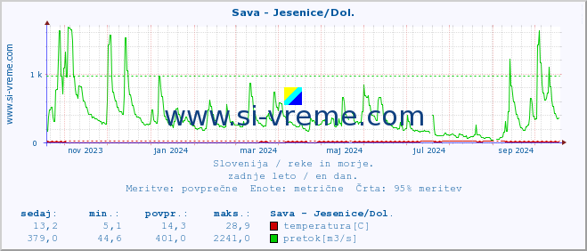 POVPREČJE :: Sava - Jesenice/Dol. :: temperatura | pretok | višina :: zadnje leto / en dan.