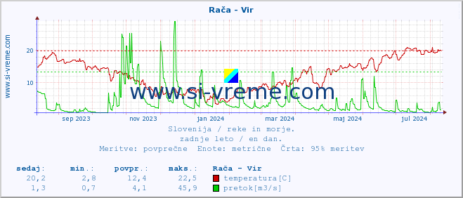 POVPREČJE :: Rača - Vir :: temperatura | pretok | višina :: zadnje leto / en dan.