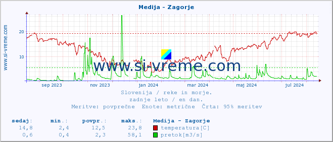 POVPREČJE :: Medija - Zagorje :: temperatura | pretok | višina :: zadnje leto / en dan.