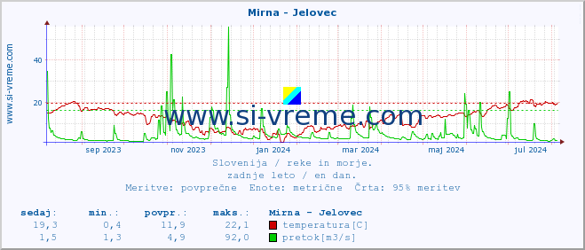 POVPREČJE :: Mirna - Jelovec :: temperatura | pretok | višina :: zadnje leto / en dan.