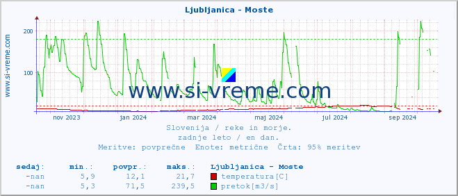 POVPREČJE :: Ljubljanica - Moste :: temperatura | pretok | višina :: zadnje leto / en dan.