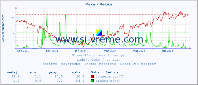 POVPREČJE :: Paka - Rečica :: temperatura | pretok | višina :: zadnje leto / en dan.