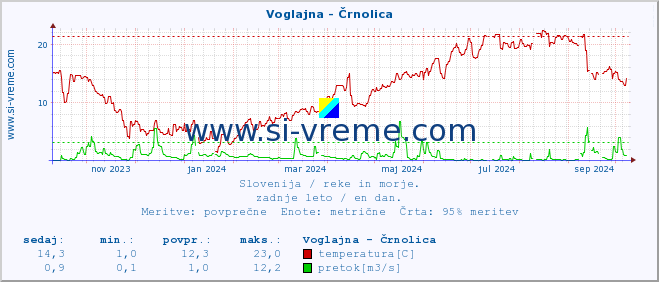 POVPREČJE :: Voglajna - Črnolica :: temperatura | pretok | višina :: zadnje leto / en dan.