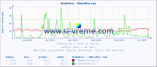 POVPREČJE :: Radešca - Meniška vas :: temperatura | pretok | višina :: zadnje leto / en dan.