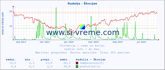 POVPREČJE :: Radulja - Škocjan :: temperatura | pretok | višina :: zadnje leto / en dan.