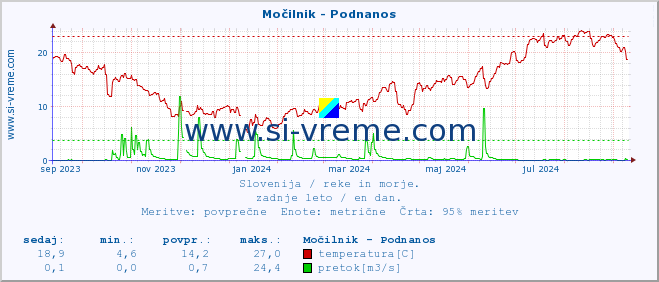 POVPREČJE :: Močilnik - Podnanos :: temperatura | pretok | višina :: zadnje leto / en dan.