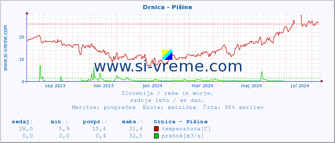 POVPREČJE :: Drnica - Pišine :: temperatura | pretok | višina :: zadnje leto / en dan.