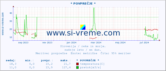 POVPREČJE :: * POVPREČJE * :: temperatura | pretok | višina :: zadnje leto / en dan.