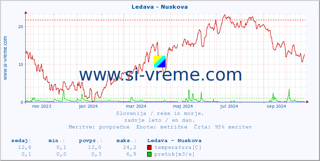 POVPREČJE :: Ledava - Nuskova :: temperatura | pretok | višina :: zadnje leto / en dan.