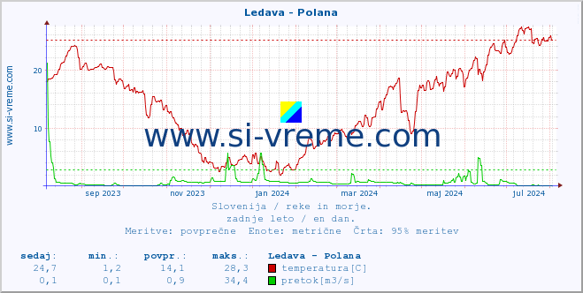 POVPREČJE :: Ledava - Polana :: temperatura | pretok | višina :: zadnje leto / en dan.